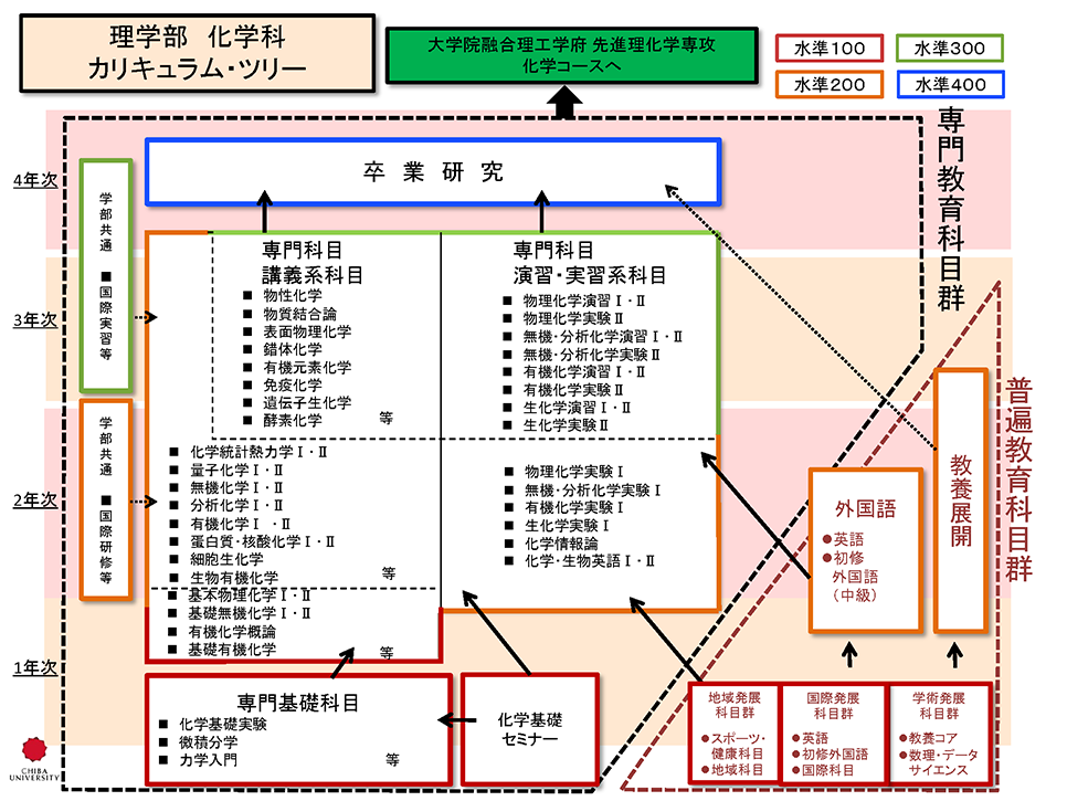 化学科カリキュラムツリー