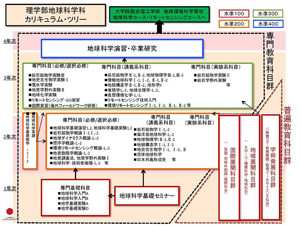 地球科学科カリキュラムツリー