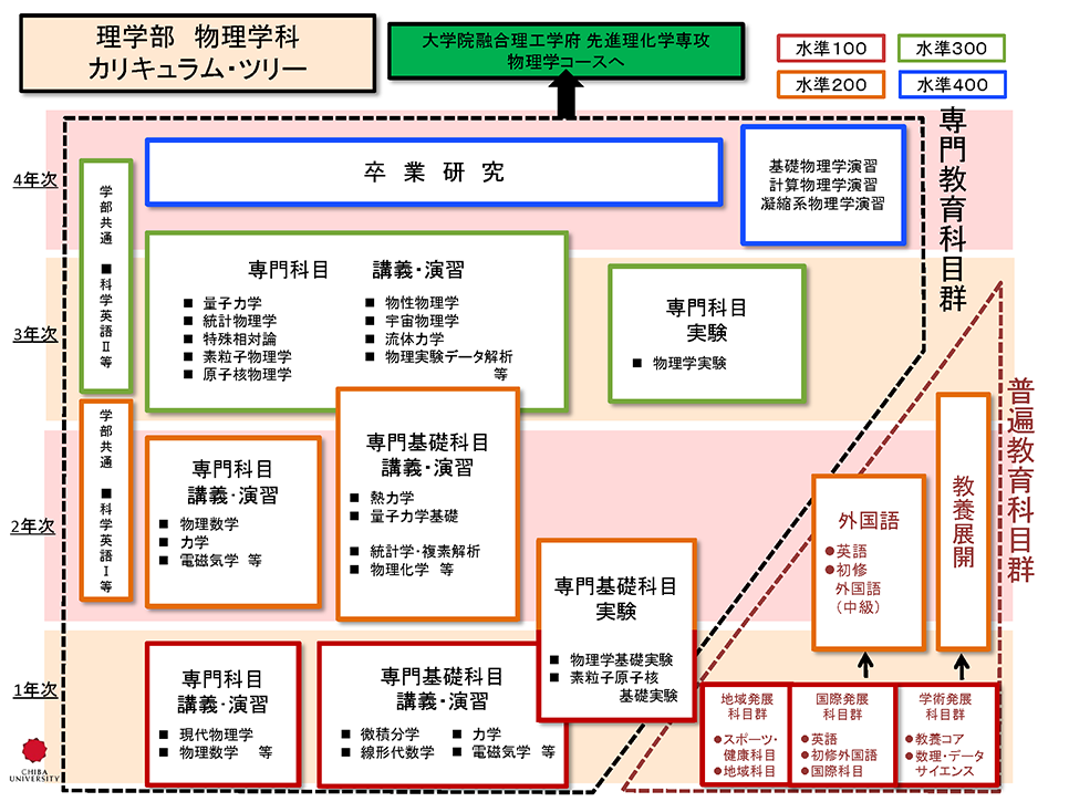 物理学科カリキュラムツリー